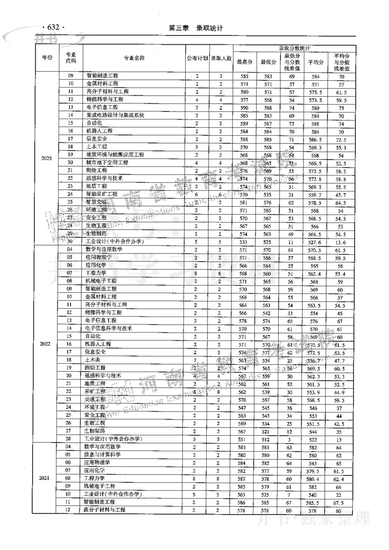 最新2024版2021-2023年理科报考及录取统计_1.高考2025全国各省真题+答案_必看高考志愿填报价值2999_高考志愿填报_13-河南_河南17-23年_河南招生之友全套