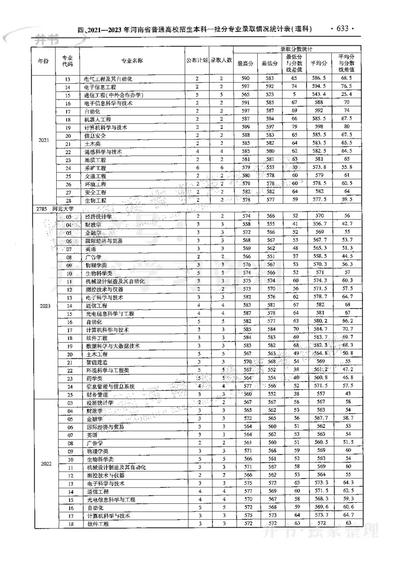 最新2024版2021-2023年理科报考及录取统计_1.高考2025全国各省真题+答案_必看高考志愿填报价值2999_高考志愿填报_13-河南_河南17-23年_河南招生之友全套