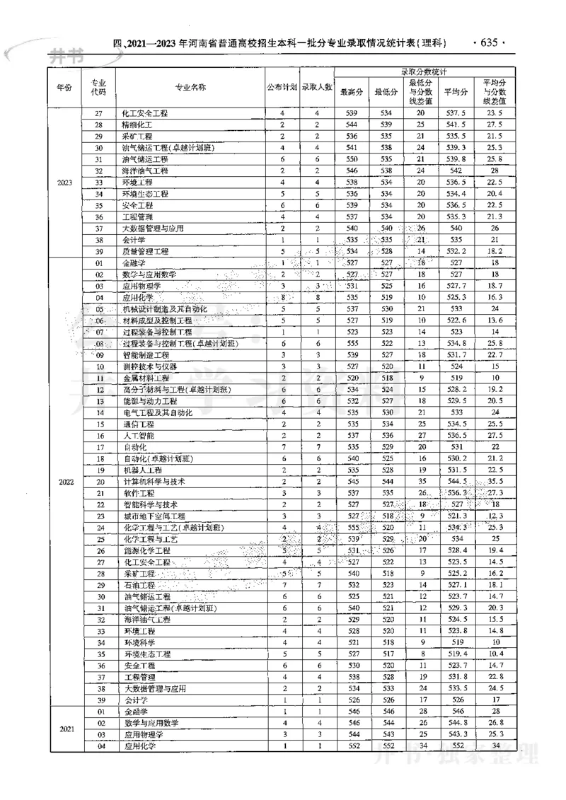 最新2024版2021-2023年理科报考及录取统计_1.高考2025全国各省真题+答案_必看高考志愿填报价值2999_高考志愿填报_13-河南_河南17-23年_河南招生之友全套
