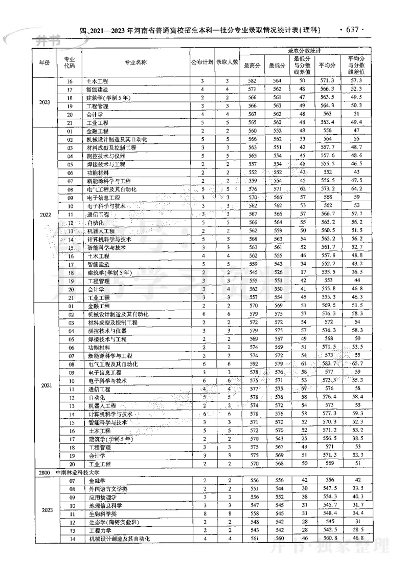 最新2024版2021-2023年理科报考及录取统计_1.高考2025全国各省真题+答案_必看高考志愿填报价值2999_高考志愿填报_13-河南_河南17-23年_河南招生之友全套