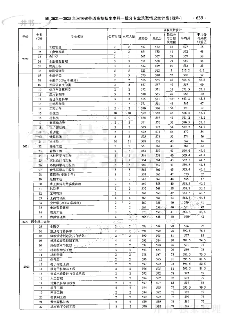 最新2024版2021-2023年理科报考及录取统计_1.高考2025全国各省真题+答案_必看高考志愿填报价值2999_高考志愿填报_13-河南_河南17-23年_河南招生之友全套