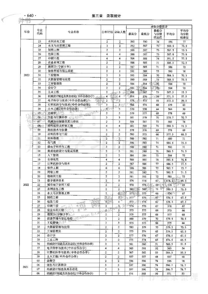 最新2024版2021-2023年理科报考及录取统计_1.高考2025全国各省真题+答案_必看高考志愿填报价值2999_高考志愿填报_13-河南_河南17-23年_河南招生之友全套