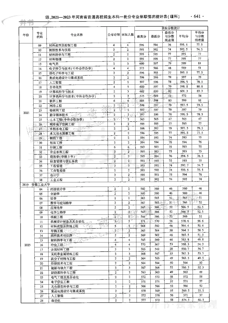 最新2024版2021-2023年理科报考及录取统计_1.高考2025全国各省真题+答案_必看高考志愿填报价值2999_高考志愿填报_13-河南_河南17-23年_河南招生之友全套