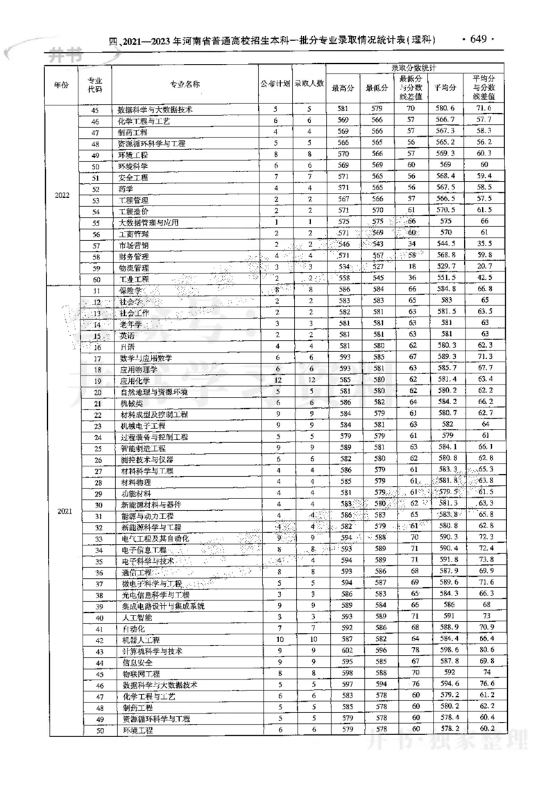 最新2024版2021-2023年理科报考及录取统计_1.高考2025全国各省真题+答案_必看高考志愿填报价值2999_高考志愿填报_13-河南_河南17-23年_河南招生之友全套