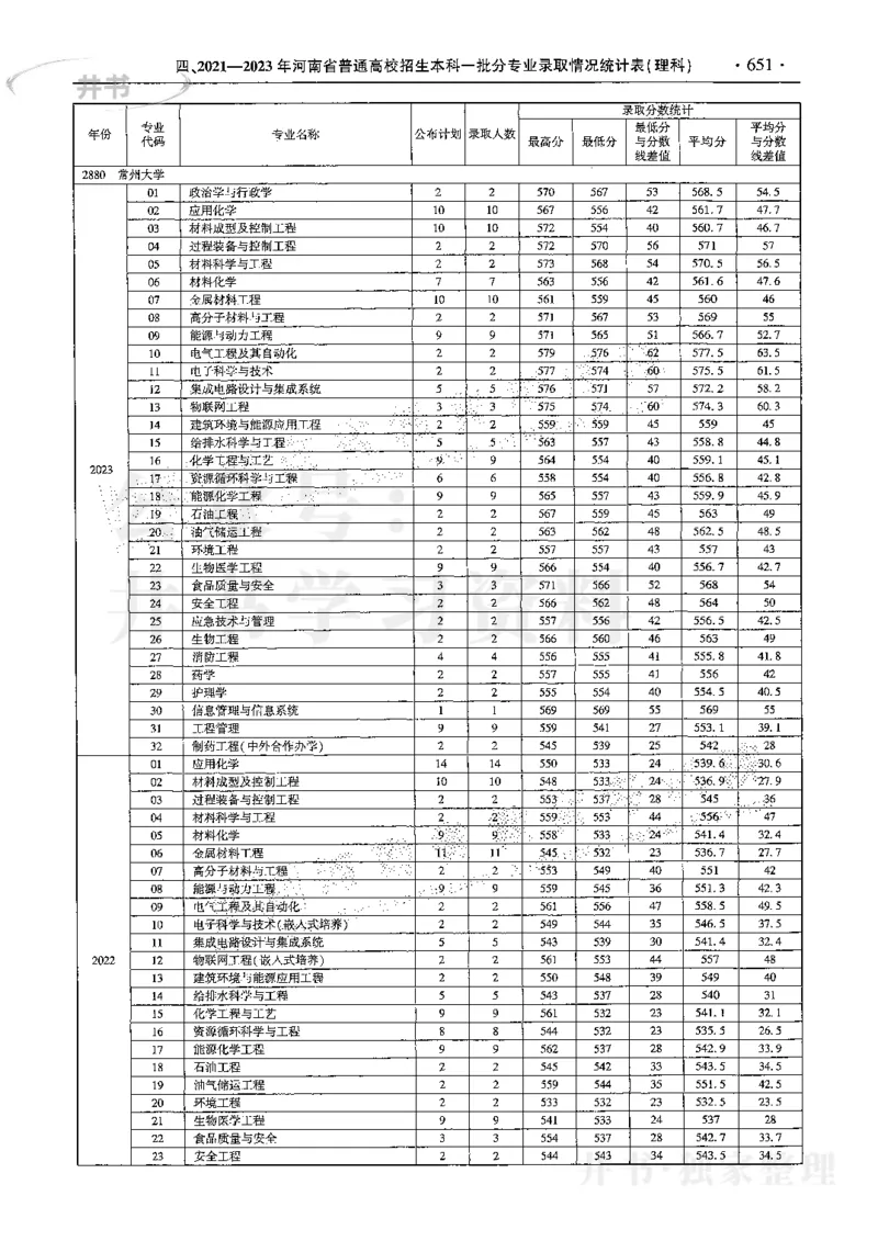 最新2024版2021-2023年理科报考及录取统计_1.高考2025全国各省真题+答案_必看高考志愿填报价值2999_高考志愿填报_13-河南_河南17-23年_河南招生之友全套