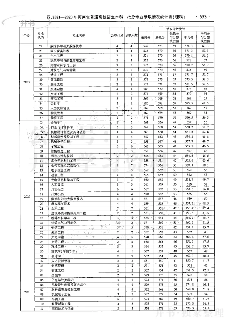 最新2024版2021-2023年理科报考及录取统计_1.高考2025全国各省真题+答案_必看高考志愿填报价值2999_高考志愿填报_13-河南_河南17-23年_河南招生之友全套
