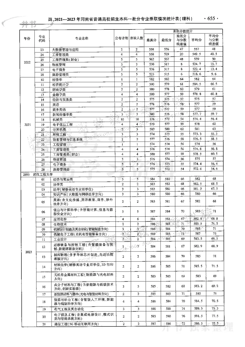 最新2024版2021-2023年理科报考及录取统计_1.高考2025全国各省真题+答案_必看高考志愿填报价值2999_高考志愿填报_13-河南_河南17-23年_河南招生之友全套