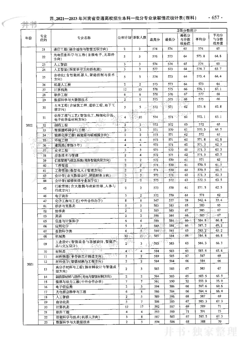 最新2024版2021-2023年理科报考及录取统计_1.高考2025全国各省真题+答案_必看高考志愿填报价值2999_高考志愿填报_13-河南_河南17-23年_河南招生之友全套