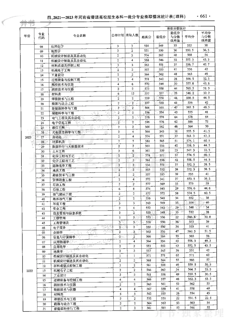 最新2024版2021-2023年理科报考及录取统计_1.高考2025全国各省真题+答案_必看高考志愿填报价值2999_高考志愿填报_13-河南_河南17-23年_河南招生之友全套