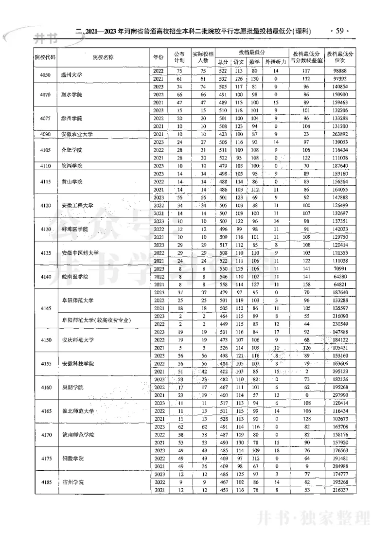 最新2024版2021-2023年理科报考及录取统计_1.高考2025全国各省真题+答案_必看高考志愿填报价值2999_高考志愿填报_13-河南_河南17-23年_河南招生之友全套