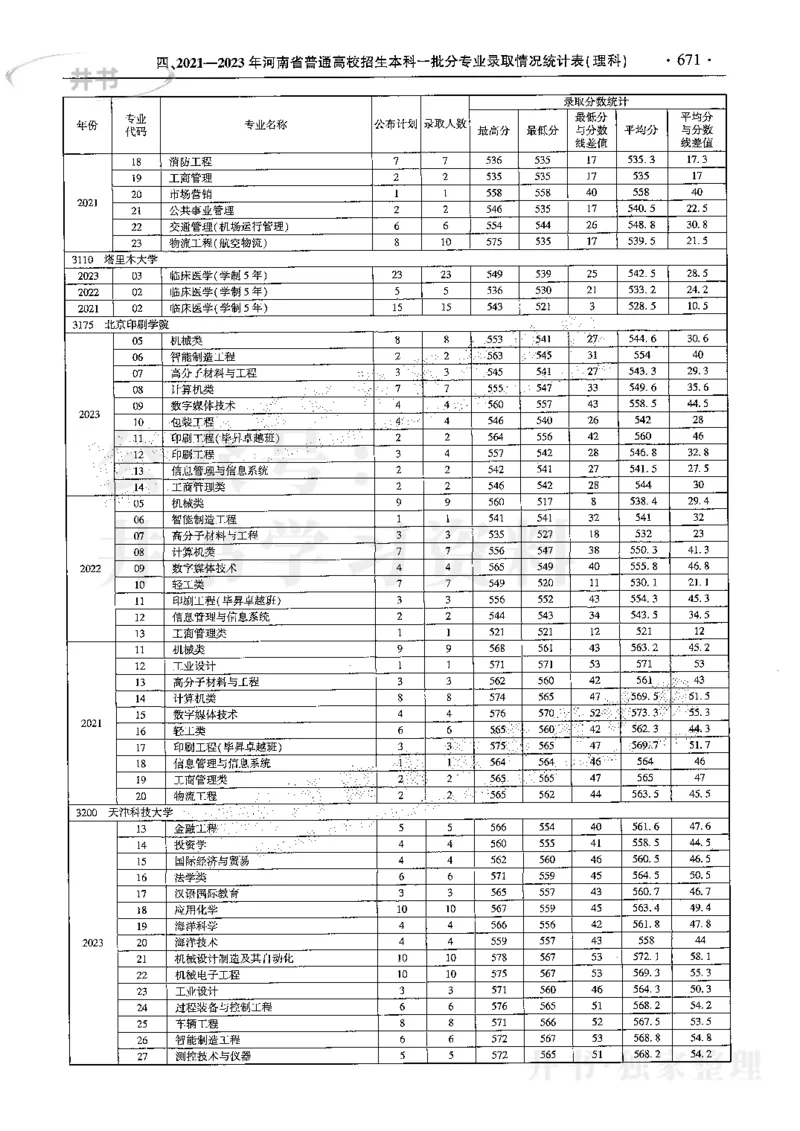 最新2024版2021-2023年理科报考及录取统计_1.高考2025全国各省真题+答案_必看高考志愿填报价值2999_高考志愿填报_13-河南_河南17-23年_河南招生之友全套