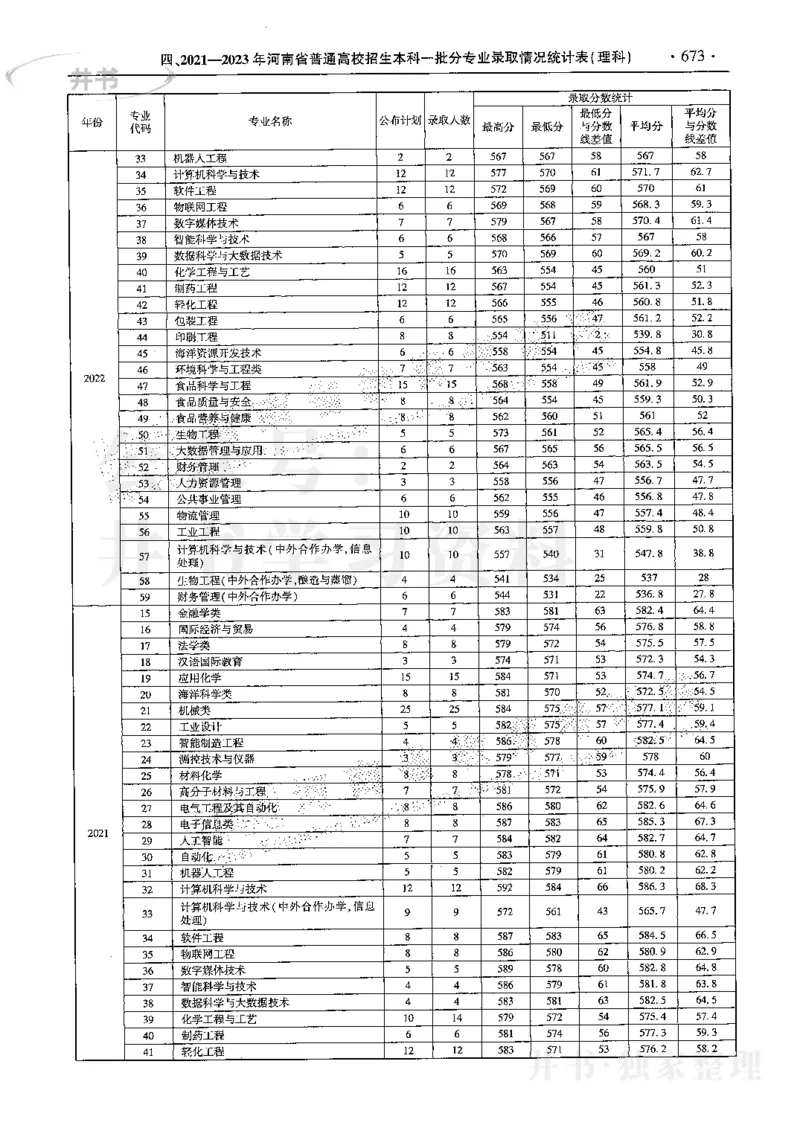 最新2024版2021-2023年理科报考及录取统计_1.高考2025全国各省真题+答案_必看高考志愿填报价值2999_高考志愿填报_13-河南_河南17-23年_河南招生之友全套