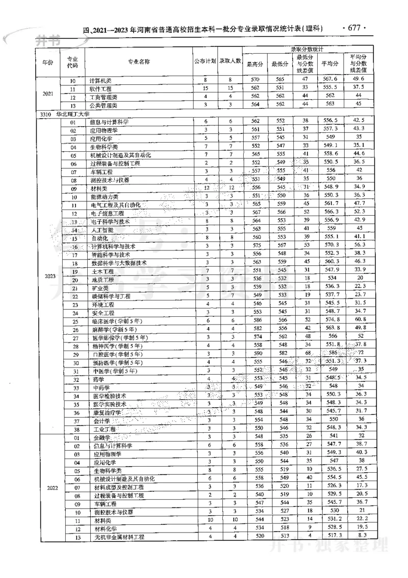 最新2024版2021-2023年理科报考及录取统计_1.高考2025全国各省真题+答案_必看高考志愿填报价值2999_高考志愿填报_13-河南_河南17-23年_河南招生之友全套