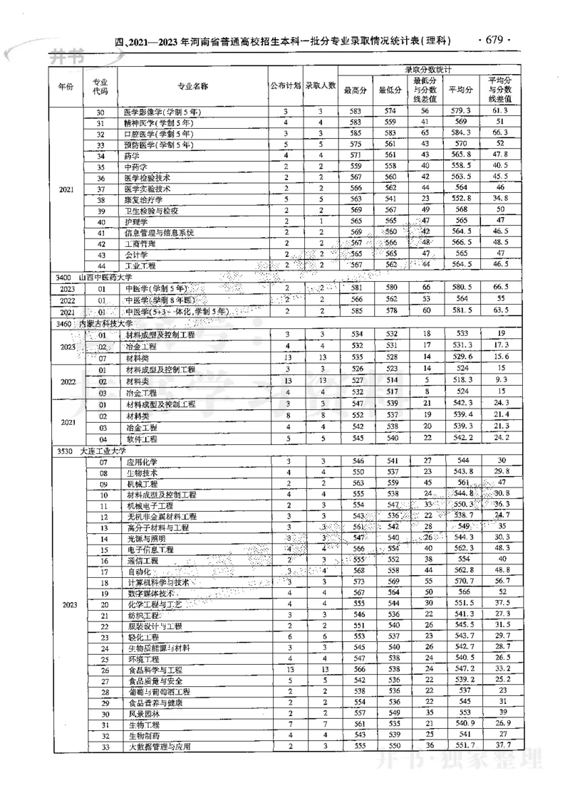 最新2024版2021-2023年理科报考及录取统计_1.高考2025全国各省真题+答案_必看高考志愿填报价值2999_高考志愿填报_13-河南_河南17-23年_河南招生之友全套
