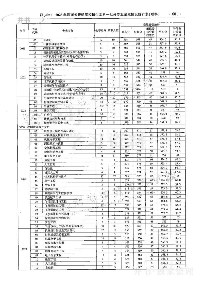 最新2024版2021-2023年理科报考及录取统计_1.高考2025全国各省真题+答案_必看高考志愿填报价值2999_高考志愿填报_13-河南_河南17-23年_河南招生之友全套