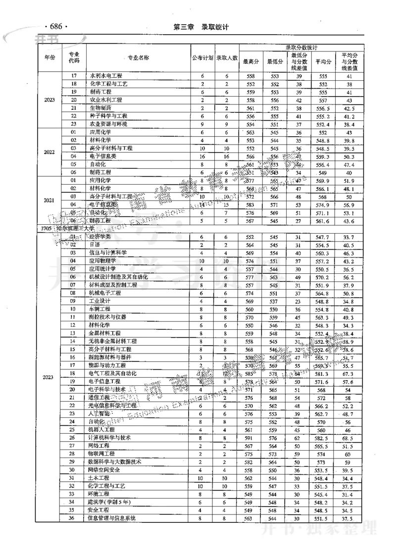 最新2024版2021-2023年理科报考及录取统计_1.高考2025全国各省真题+答案_必看高考志愿填报价值2999_高考志愿填报_13-河南_河南17-23年_河南招生之友全套