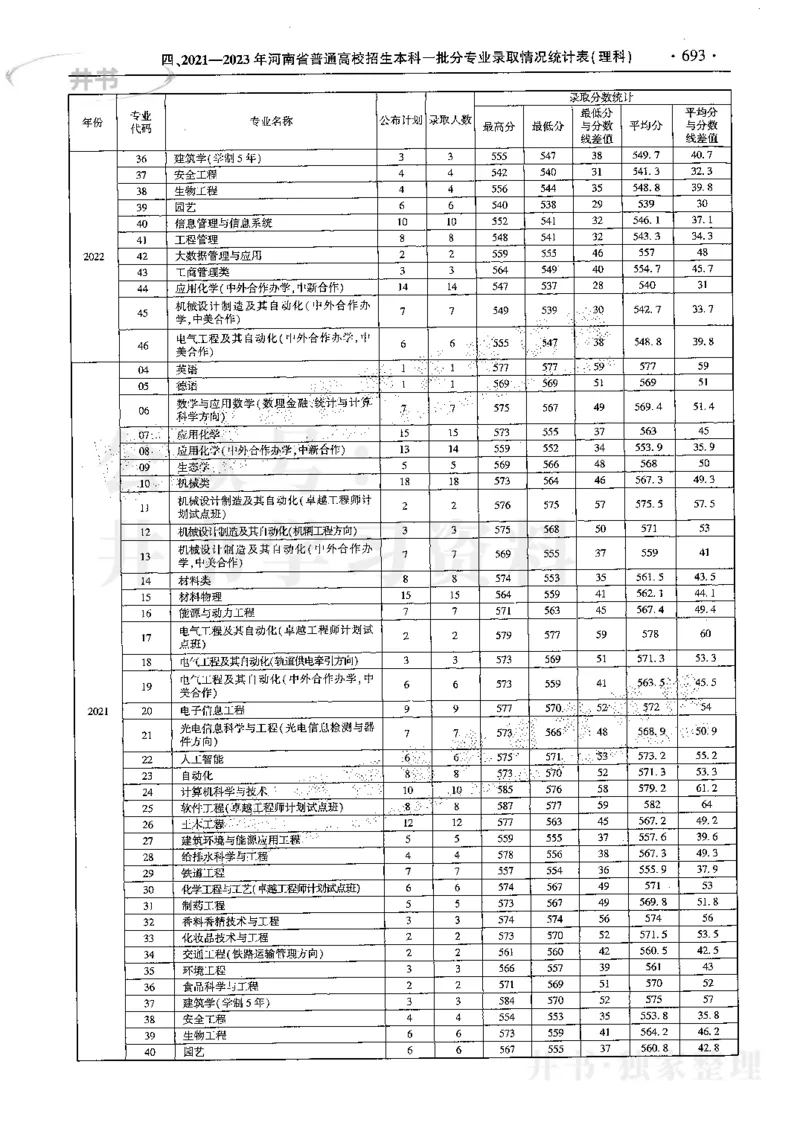 最新2024版2021-2023年理科报考及录取统计_1.高考2025全国各省真题+答案_必看高考志愿填报价值2999_高考志愿填报_13-河南_河南17-23年_河南招生之友全套
