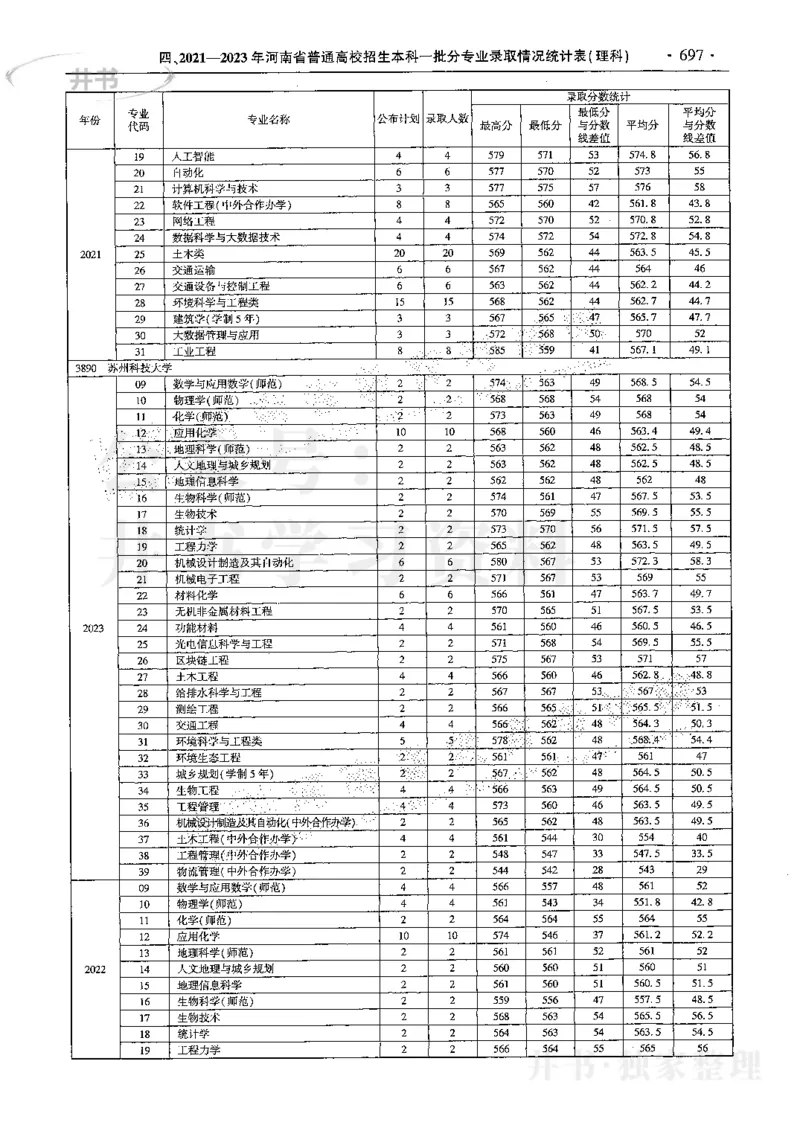 最新2024版2021-2023年理科报考及录取统计_1.高考2025全国各省真题+答案_必看高考志愿填报价值2999_高考志愿填报_13-河南_河南17-23年_河南招生之友全套