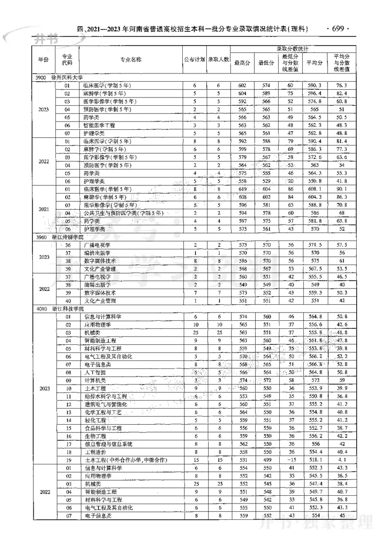 最新2024版2021-2023年理科报考及录取统计_1.高考2025全国各省真题+答案_必看高考志愿填报价值2999_高考志愿填报_13-河南_河南17-23年_河南招生之友全套
