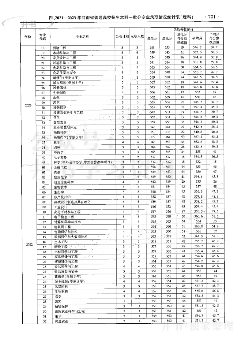 最新2024版2021-2023年理科报考及录取统计_1.高考2025全国各省真题+答案_必看高考志愿填报价值2999_高考志愿填报_13-河南_河南17-23年_河南招生之友全套