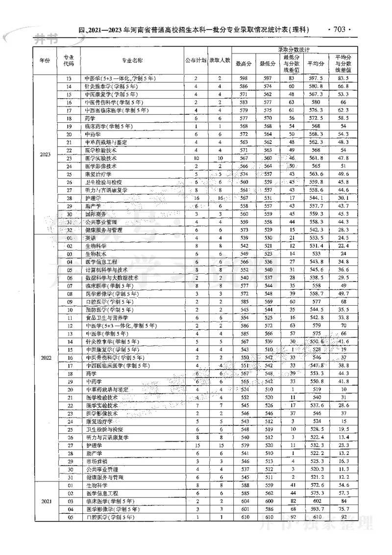 最新2024版2021-2023年理科报考及录取统计_1.高考2025全国各省真题+答案_必看高考志愿填报价值2999_高考志愿填报_13-河南_河南17-23年_河南招生之友全套