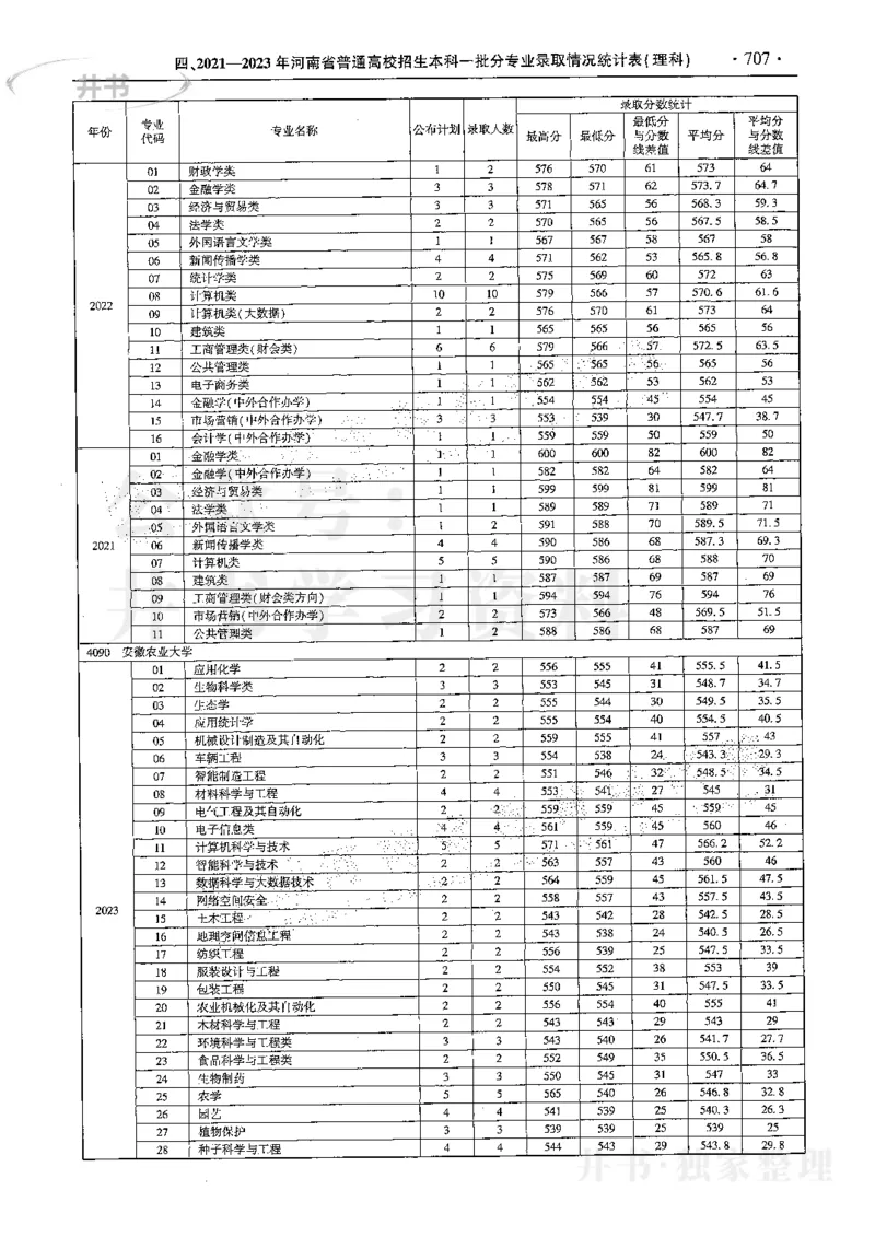 最新2024版2021-2023年理科报考及录取统计_1.高考2025全国各省真题+答案_必看高考志愿填报价值2999_高考志愿填报_13-河南_河南17-23年_河南招生之友全套
