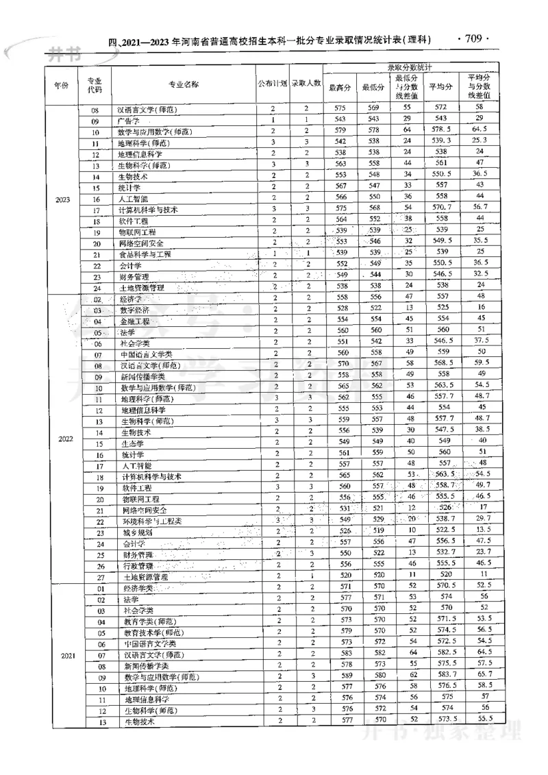 最新2024版2021-2023年理科报考及录取统计_1.高考2025全国各省真题+答案_必看高考志愿填报价值2999_高考志愿填报_13-河南_河南17-23年_河南招生之友全套