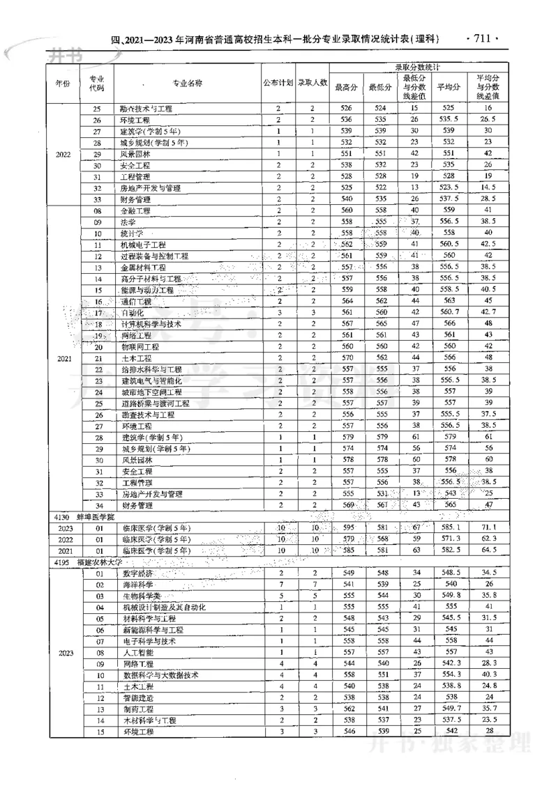 最新2024版2021-2023年理科报考及录取统计_1.高考2025全国各省真题+答案_必看高考志愿填报价值2999_高考志愿填报_13-河南_河南17-23年_河南招生之友全套