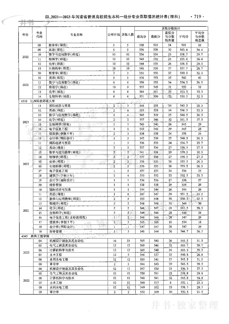 最新2024版2021-2023年理科报考及录取统计_1.高考2025全国各省真题+答案_必看高考志愿填报价值2999_高考志愿填报_13-河南_河南17-23年_河南招生之友全套