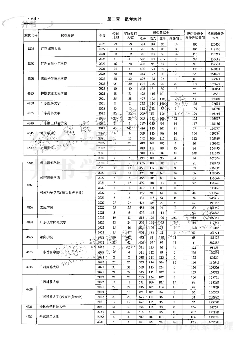 最新2024版2021-2023年理科报考及录取统计_1.高考2025全国各省真题+答案_必看高考志愿填报价值2999_高考志愿填报_13-河南_河南17-23年_河南招生之友全套
