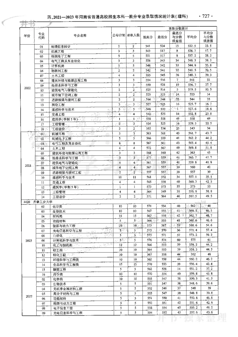 最新2024版2021-2023年理科报考及录取统计_1.高考2025全国各省真题+答案_必看高考志愿填报价值2999_高考志愿填报_13-河南_河南17-23年_河南招生之友全套