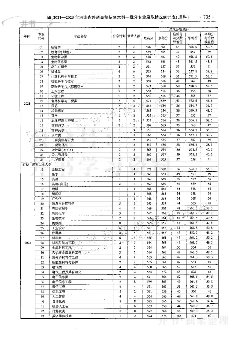 最新2024版2021-2023年理科报考及录取统计_1.高考2025全国各省真题+答案_必看高考志愿填报价值2999_高考志愿填报_13-河南_河南17-23年_河南招生之友全套