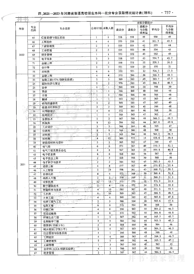 最新2024版2021-2023年理科报考及录取统计_1.高考2025全国各省真题+答案_必看高考志愿填报价值2999_高考志愿填报_13-河南_河南17-23年_河南招生之友全套