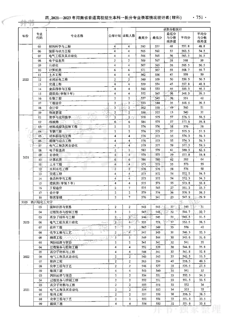 最新2024版2021-2023年理科报考及录取统计_1.高考2025全国各省真题+答案_必看高考志愿填报价值2999_高考志愿填报_13-河南_河南17-23年_河南招生之友全套