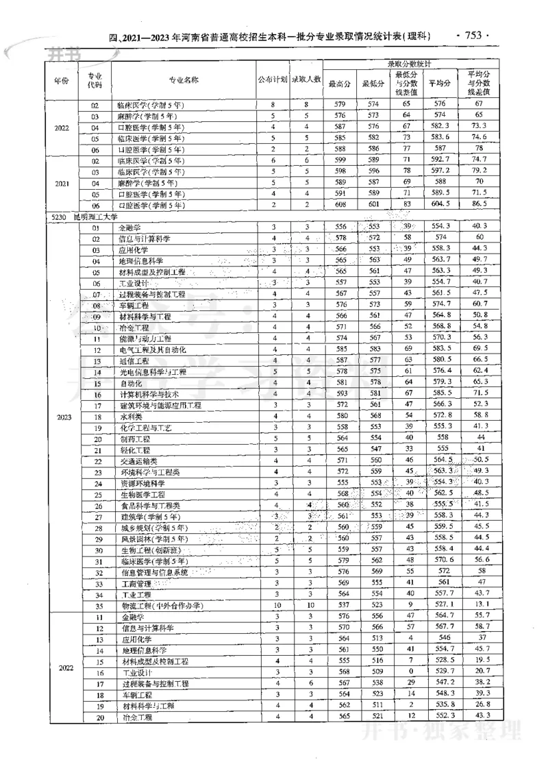 最新2024版2021-2023年理科报考及录取统计_1.高考2025全国各省真题+答案_必看高考志愿填报价值2999_高考志愿填报_13-河南_河南17-23年_河南招生之友全套