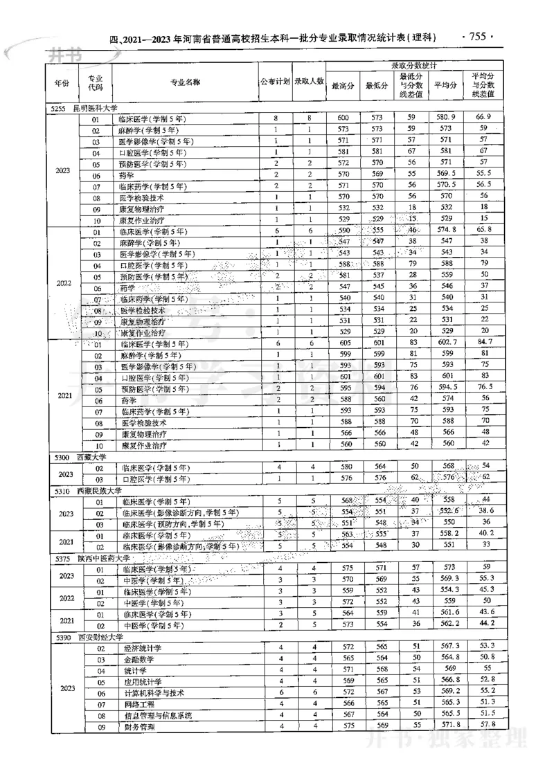 最新2024版2021-2023年理科报考及录取统计_1.高考2025全国各省真题+答案_必看高考志愿填报价值2999_高考志愿填报_13-河南_河南17-23年_河南招生之友全套
