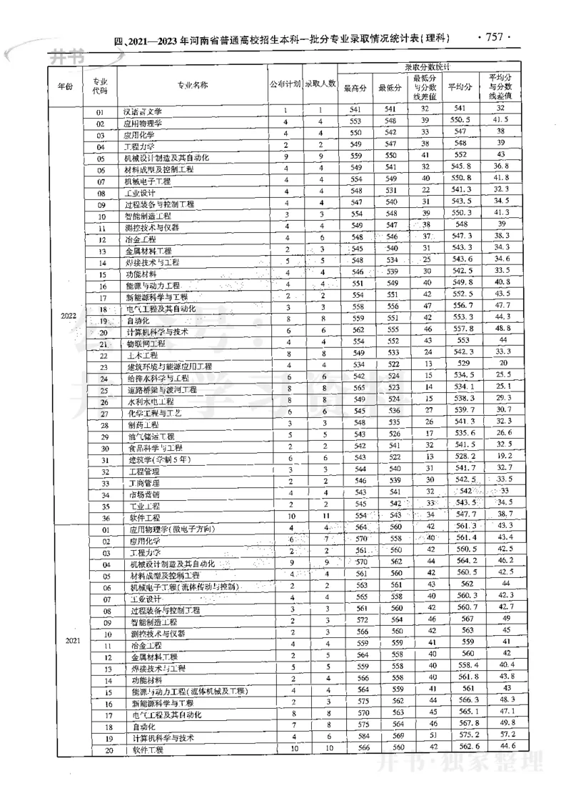 最新2024版2021-2023年理科报考及录取统计_1.高考2025全国各省真题+答案_必看高考志愿填报价值2999_高考志愿填报_13-河南_河南17-23年_河南招生之友全套