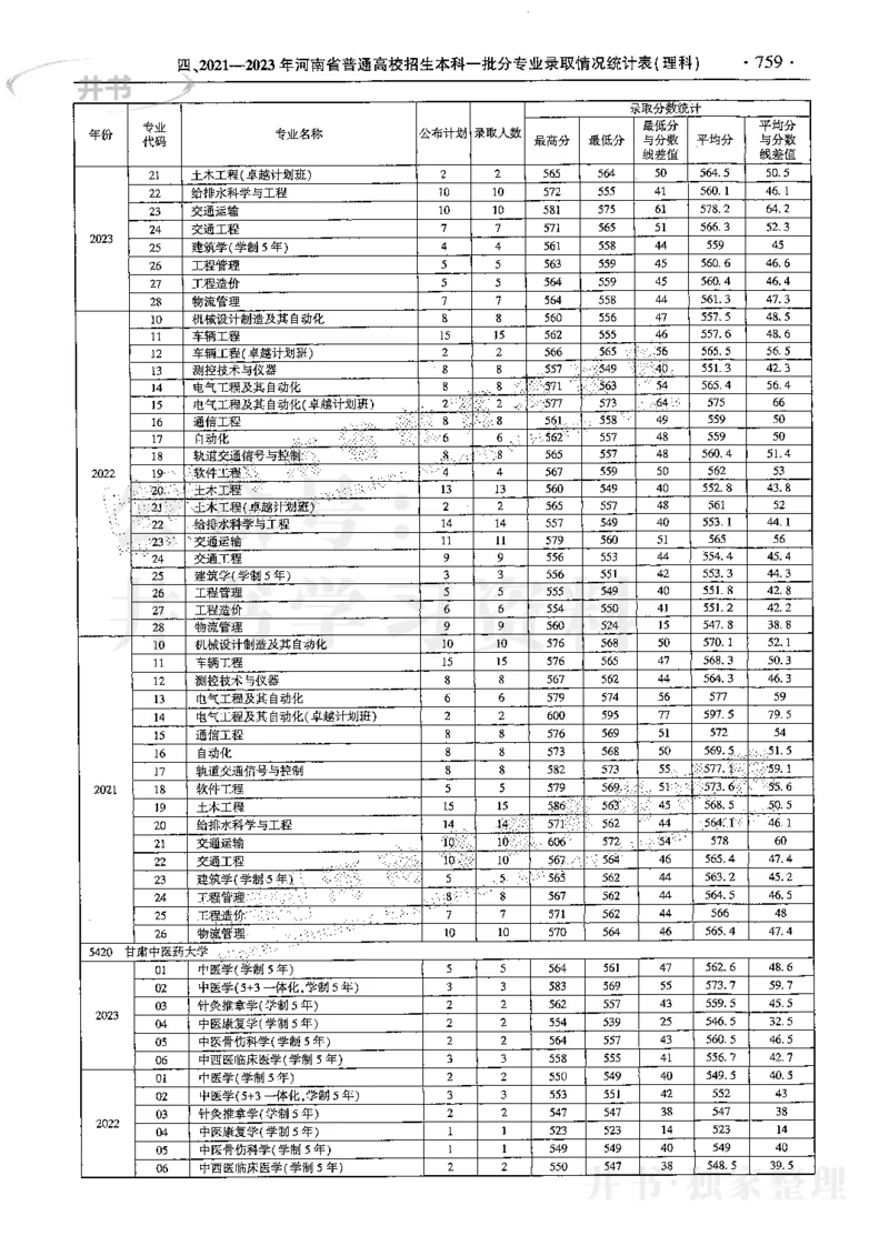 最新2024版2021-2023年理科报考及录取统计_1.高考2025全国各省真题+答案_必看高考志愿填报价值2999_高考志愿填报_13-河南_河南17-23年_河南招生之友全套