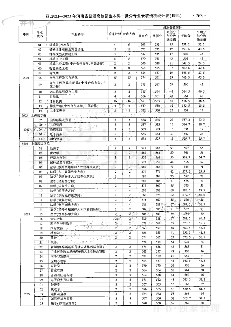 最新2024版2021-2023年理科报考及录取统计_1.高考2025全国各省真题+答案_必看高考志愿填报价值2999_高考志愿填报_13-河南_河南17-23年_河南招生之友全套