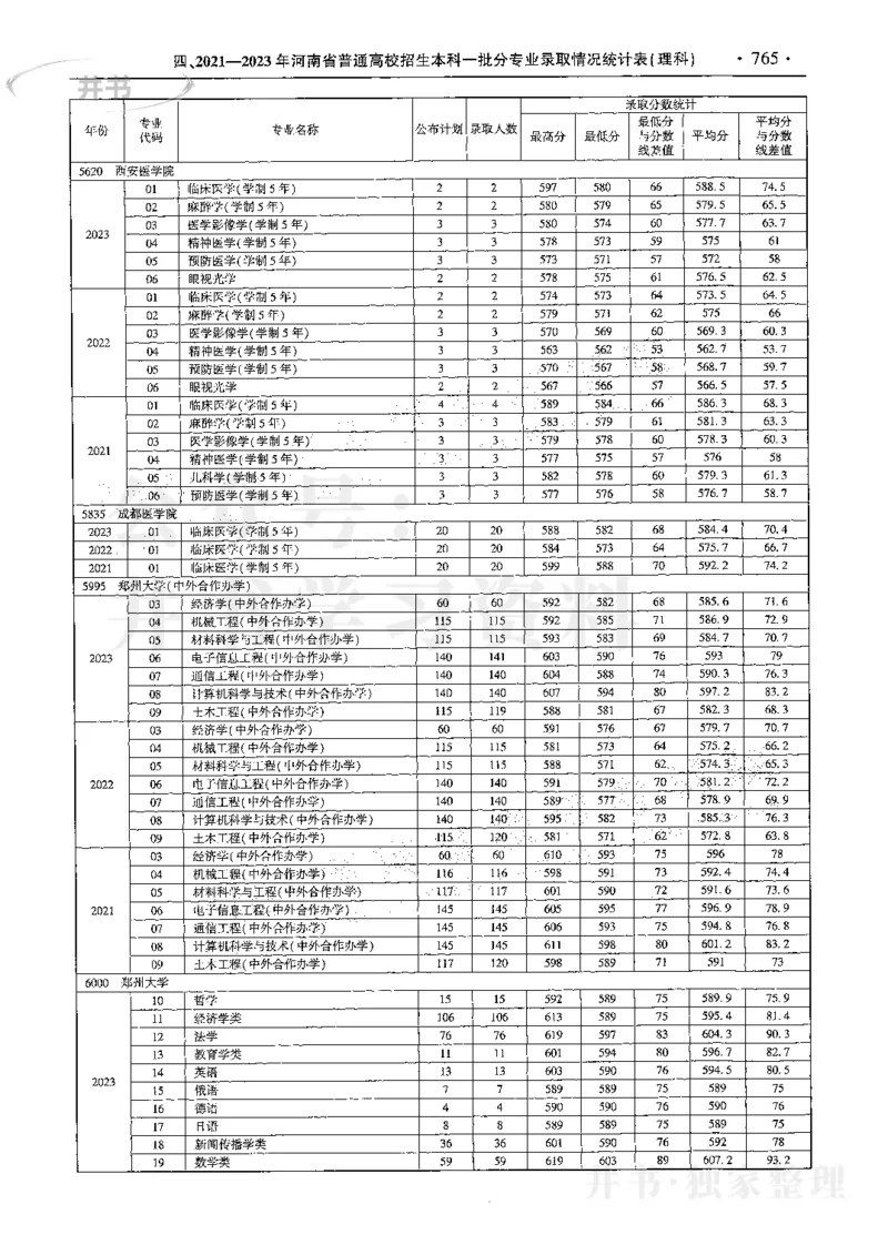 最新2024版2021-2023年理科报考及录取统计_1.高考2025全国各省真题+答案_必看高考志愿填报价值2999_高考志愿填报_13-河南_河南17-23年_河南招生之友全套
