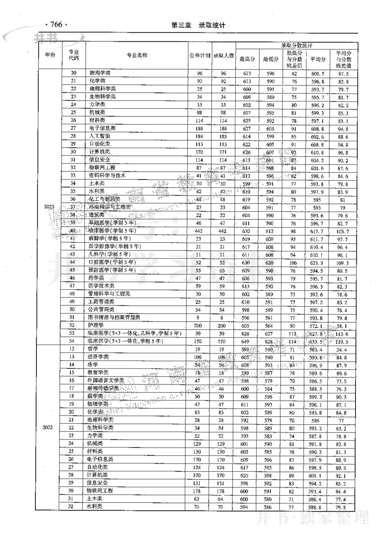 最新2024版2021-2023年理科报考及录取统计_1.高考2025全国各省真题+答案_必看高考志愿填报价值2999_高考志愿填报_13-河南_河南17-23年_河南招生之友全套