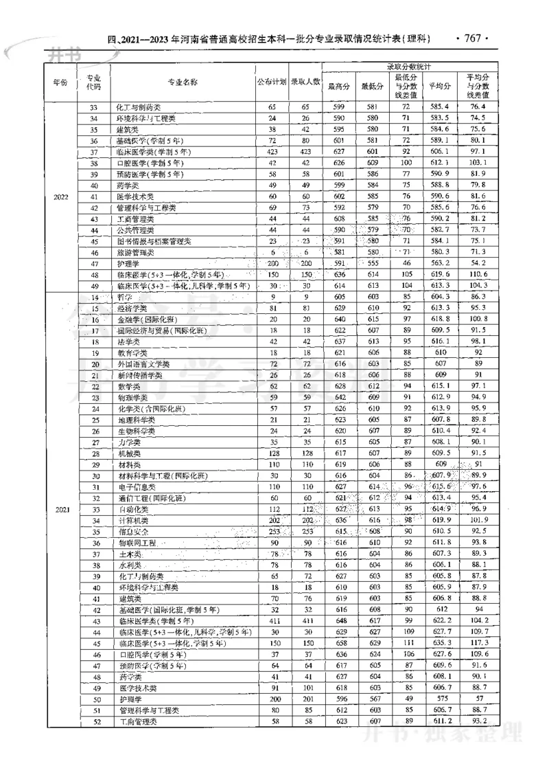 最新2024版2021-2023年理科报考及录取统计_1.高考2025全国各省真题+答案_必看高考志愿填报价值2999_高考志愿填报_13-河南_河南17-23年_河南招生之友全套