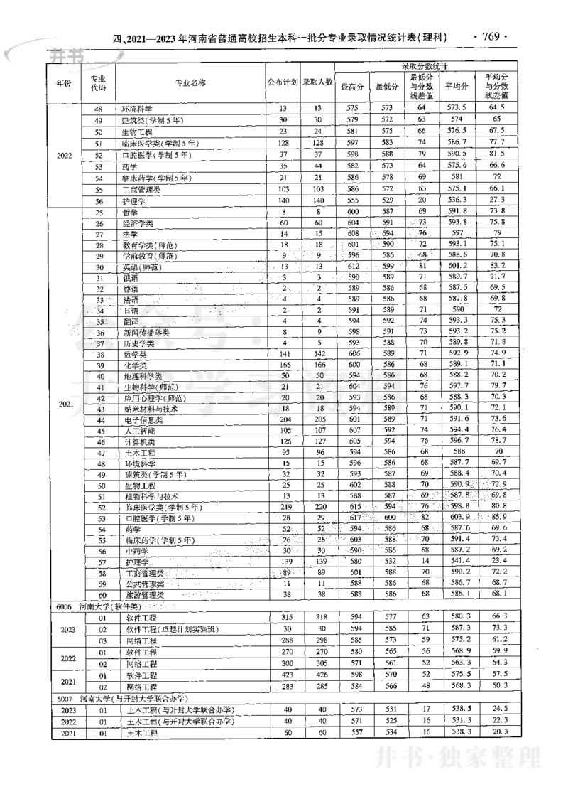 最新2024版2021-2023年理科报考及录取统计_1.高考2025全国各省真题+答案_必看高考志愿填报价值2999_高考志愿填报_13-河南_河南17-23年_河南招生之友全套