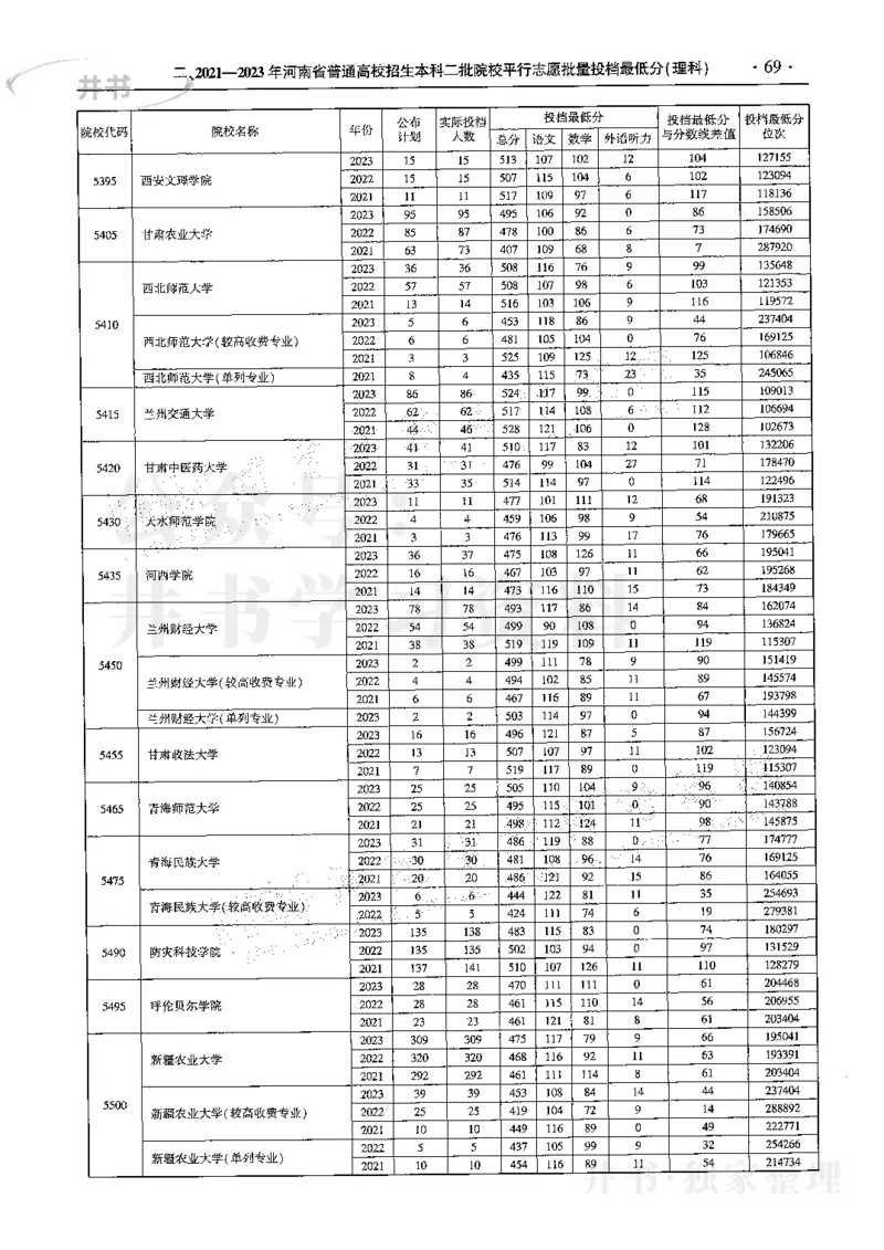 最新2024版2021-2023年理科报考及录取统计_1.高考2025全国各省真题+答案_必看高考志愿填报价值2999_高考志愿填报_13-河南_河南17-23年_河南招生之友全套