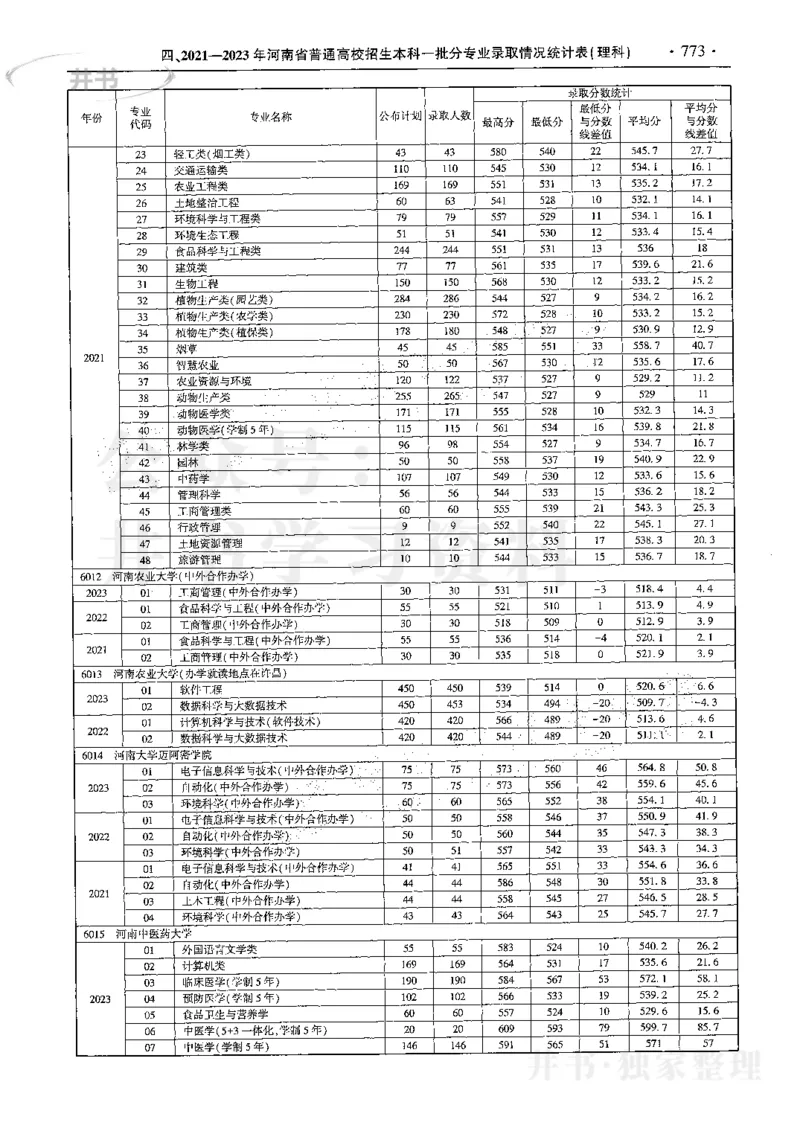 最新2024版2021-2023年理科报考及录取统计_1.高考2025全国各省真题+答案_必看高考志愿填报价值2999_高考志愿填报_13-河南_河南17-23年_河南招生之友全套