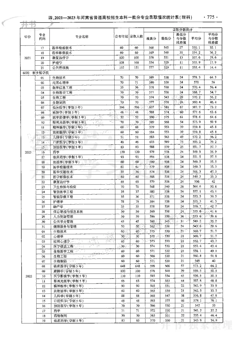 最新2024版2021-2023年理科报考及录取统计_1.高考2025全国各省真题+答案_必看高考志愿填报价值2999_高考志愿填报_13-河南_河南17-23年_河南招生之友全套
