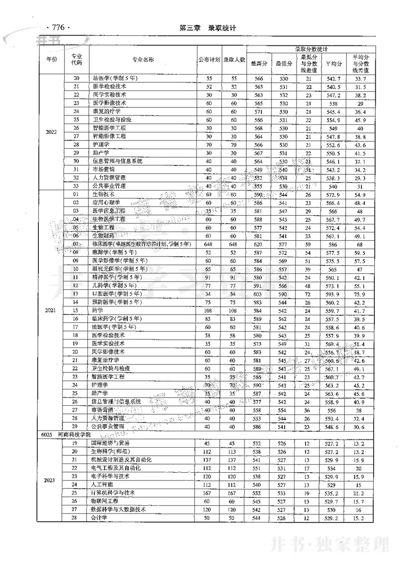 最新2024版2021-2023年理科报考及录取统计_1.高考2025全国各省真题+答案_必看高考志愿填报价值2999_高考志愿填报_13-河南_河南17-23年_河南招生之友全套