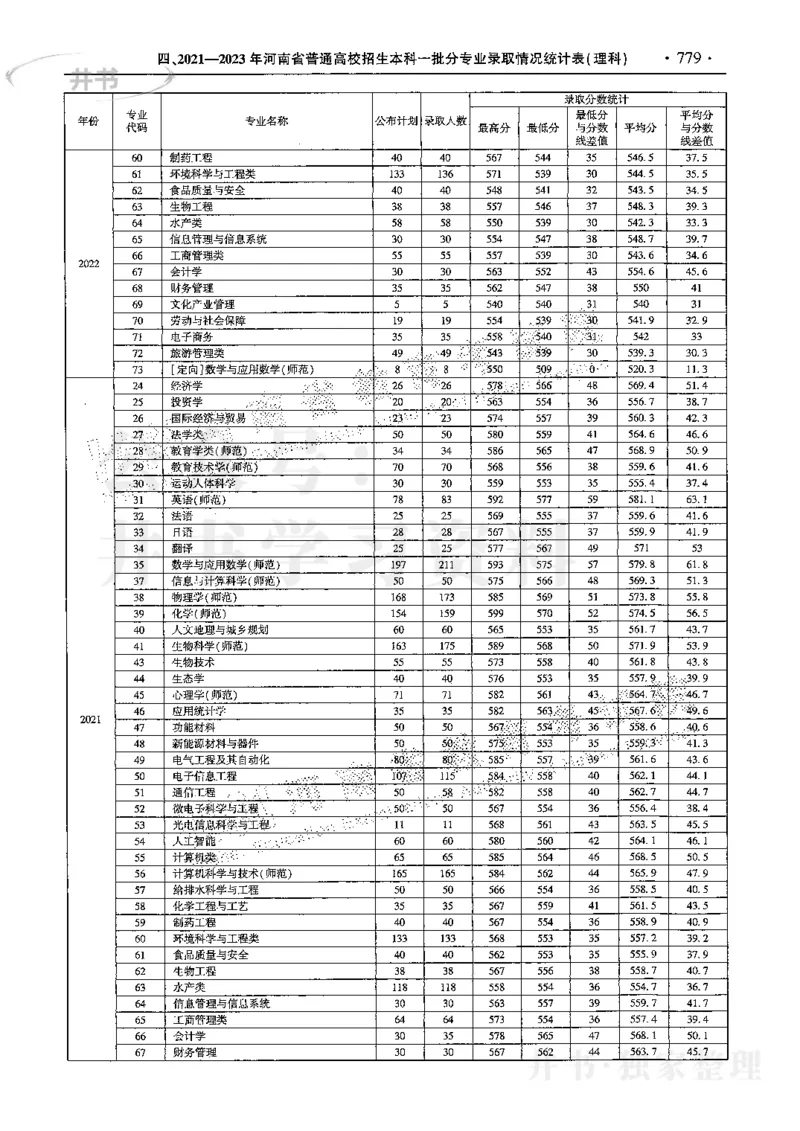 最新2024版2021-2023年理科报考及录取统计_1.高考2025全国各省真题+答案_必看高考志愿填报价值2999_高考志愿填报_13-河南_河南17-23年_河南招生之友全套