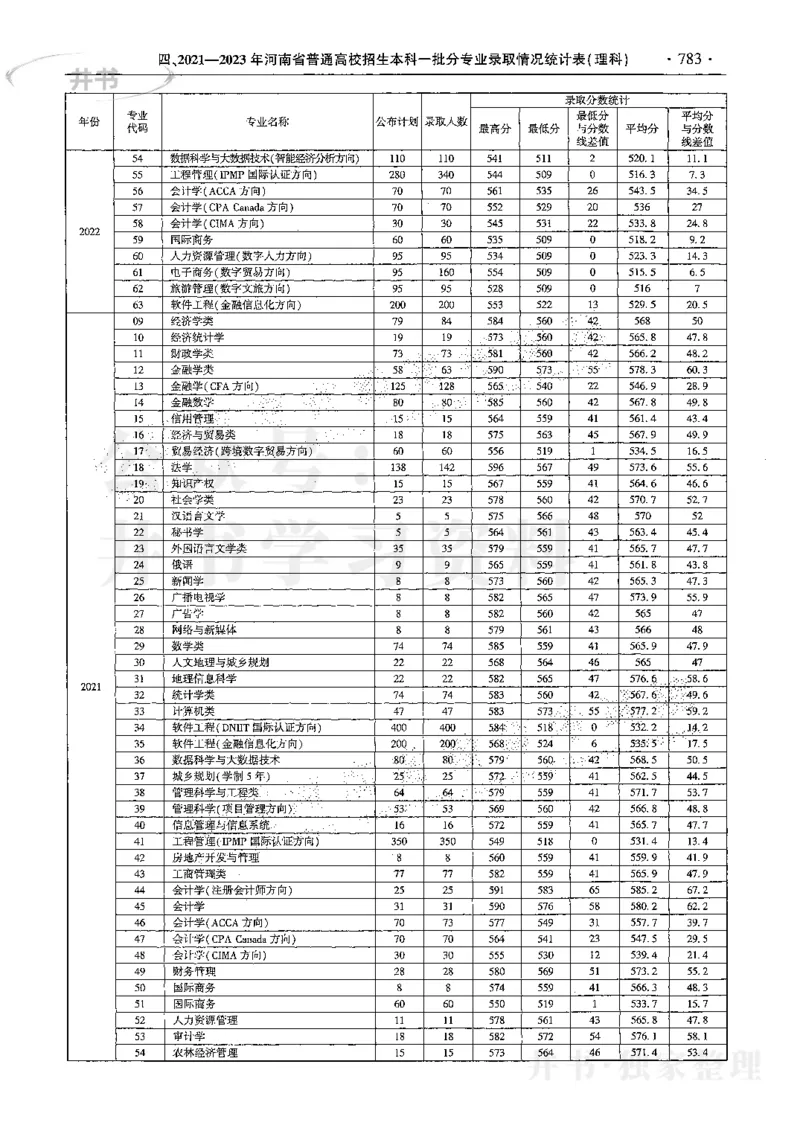 最新2024版2021-2023年理科报考及录取统计_1.高考2025全国各省真题+答案_必看高考志愿填报价值2999_高考志愿填报_13-河南_河南17-23年_河南招生之友全套