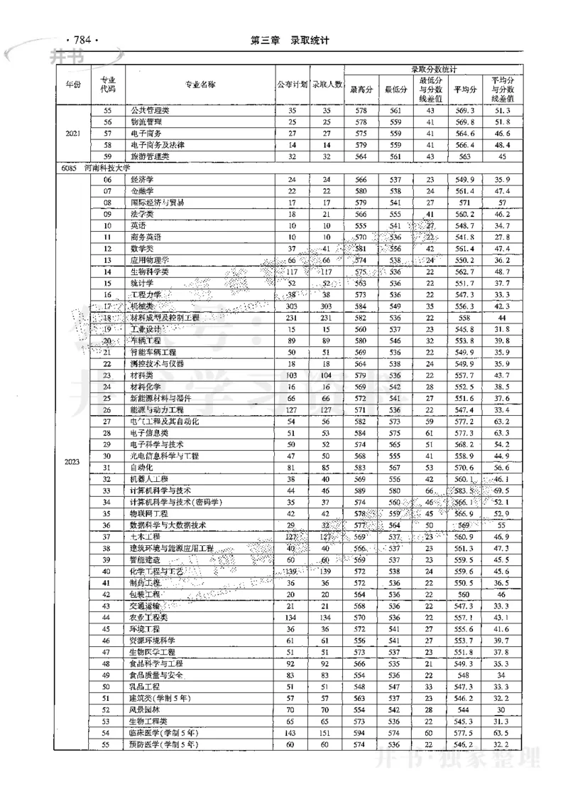 最新2024版2021-2023年理科报考及录取统计_1.高考2025全国各省真题+答案_必看高考志愿填报价值2999_高考志愿填报_13-河南_河南17-23年_河南招生之友全套